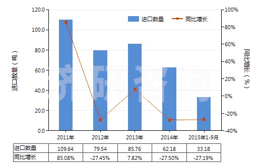 2011-2015年9月中國雙巰丙氨酸(胱氨酸)(HS29309010)進口量及增速統(tǒng)計